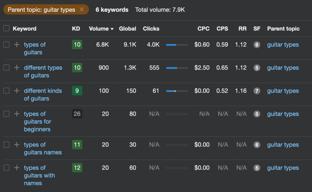 A list of keywords related to the search term "guitar types", including keyword difficulty, volume, clicks, and cost per click (CPC)