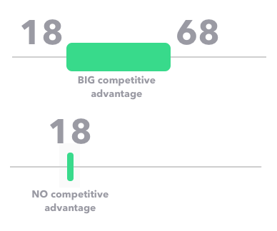 Two lines each overlaid with a green bar. One is wider than the other signifying a competitive advantage.