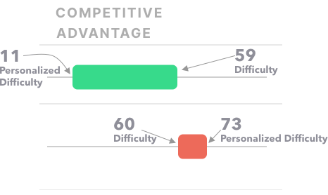 Two examples of competitive advantage where Personalized Difficulty and Difficulty are plotted on a graph and the color of the bar is determined by their position.