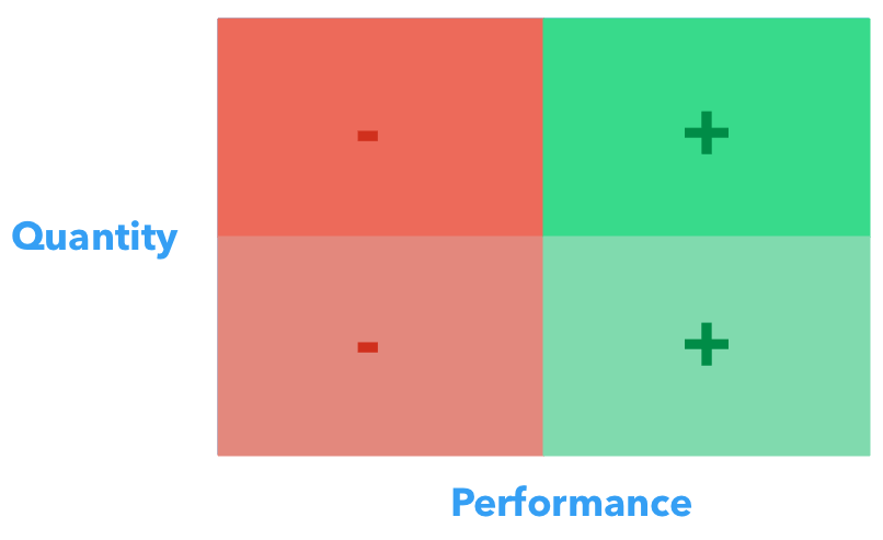 Content Quantity vs. Performance divided into four colored squares. 