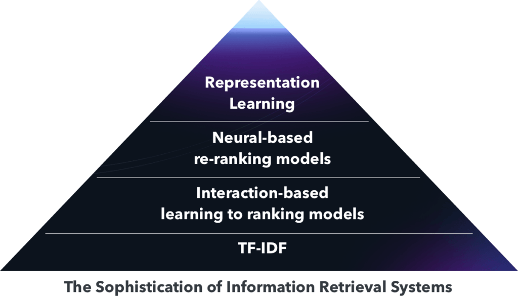 A pyramid showing the different levels of information retrieval systems. From top most-sophisticated to the bottom least: representation learning, neural-based re-ranking models, interaction-based learning to rank models, TF-IDF,