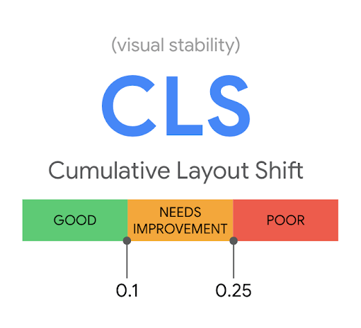 Cumulative layout shift > 0.25 is poor, < 0.1 is good, between 0.1 and 0.25 needs improvement.