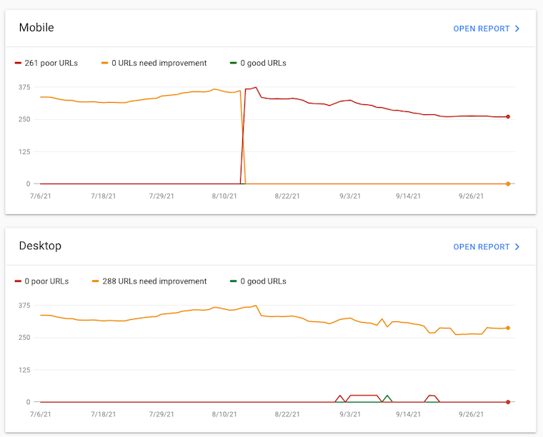 Google Search Console Report overview showing URLS graded as poor, needs improvement and good, for both desktop and mobile.