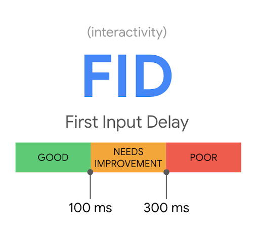 Firs input delay > 300ms is poor, < 100ms is good, between 11ms and 300ms needs improvement.
