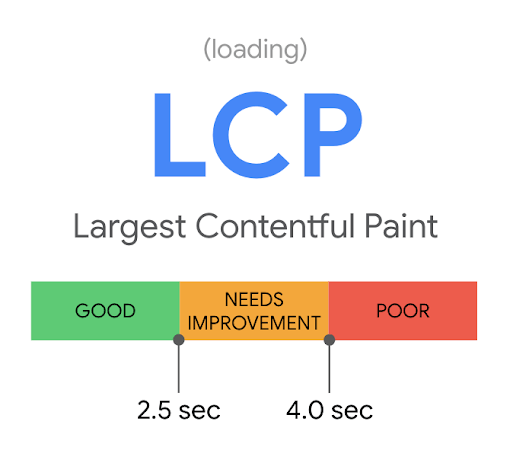 Largest contentful paint > 4.0s is poor, < 2.5s is good, between 2.5s and 4.0s need improvement.