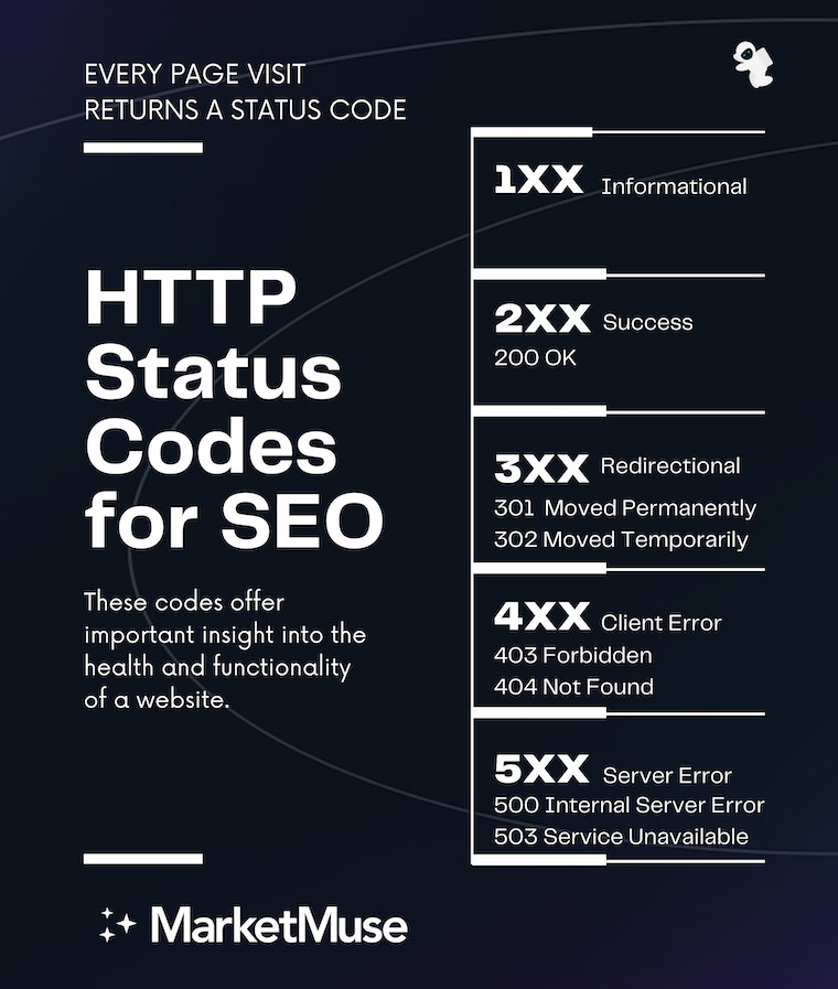 List of common HTTPS status codes.