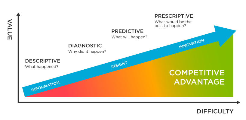Two-dimensional chart of value vs difficulty. Prescriptive analysis is most difficult vs. predictive, diagnostics, and descriptive) but offer the most value and highest competitive advantage.