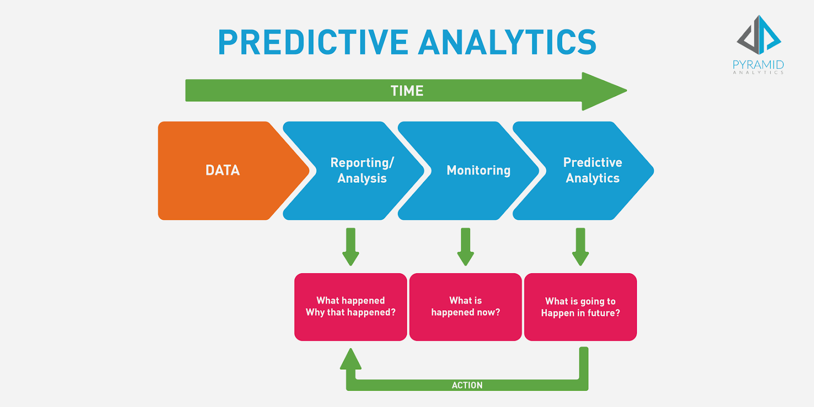 The difference between predictive analytics (what will happen) vs monitoring (what's happening) and reporting (what happened).
