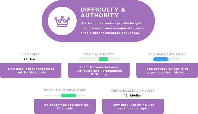 MarketMuse Topic Inventory Difficulty and Authority metrics are difficulty, topic authority, average page authority, competitive advantage, and personalized difficulty.
