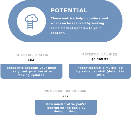 MarketMuse potential metrics are potential rank range, potential traffic, potential traffic gain, and potential value in dollars.