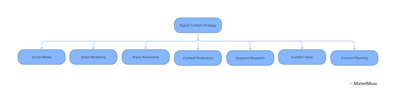 A basic content cluster with one level of supporting content for the main term "digital content strategy."
