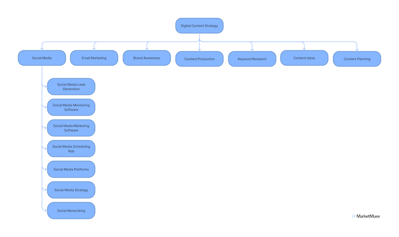 An advanced content cluster containing two levels of supporting content.