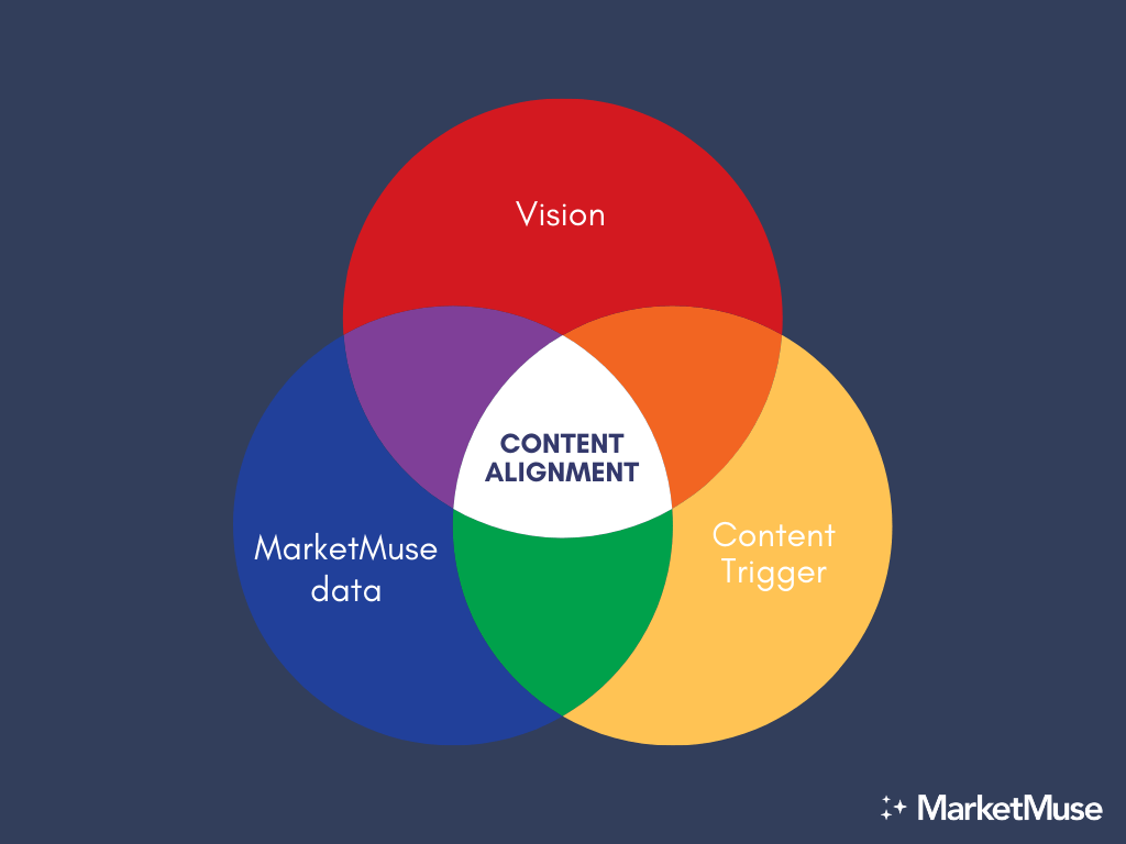 Venn diagram with three overlapping circles consisting of vision, MarketMuse data, and content trigger. The area where all three overlap is called content alignment.