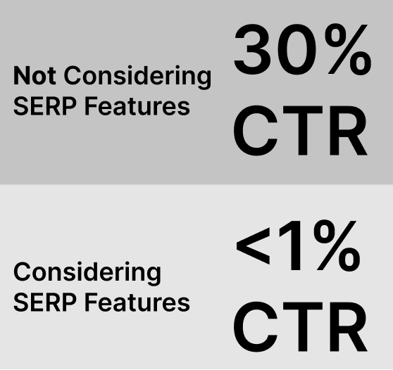 Comparison of CTR when not considering SERP features (30% CTR) vs their consideration where the CTR is less than 1%.