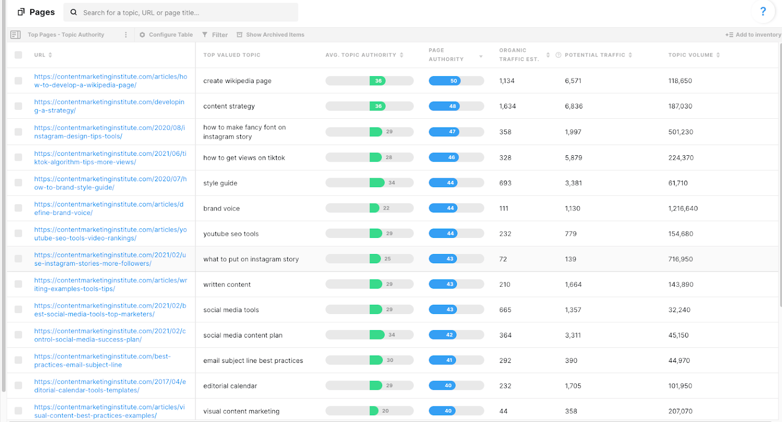 MarketMuse Page Inventory showing list of URLS with the following metrics: top valued topic, avg. topic authority, page authority, organic traffic estimate, potential traffic, and topic volume.