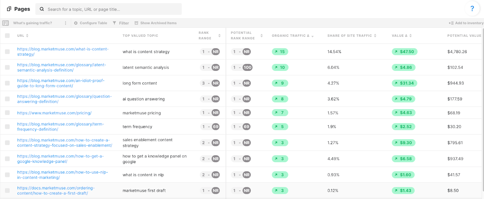 MarketMuse Pages Inventory showing a list of pages along with the following data: URL, top valued topic, rank range, potential rank range, organic traffic delta, share of site traffic, value delta, and potential value.