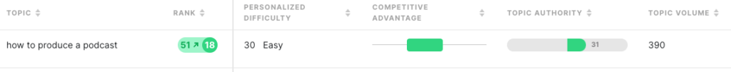 Topic metrics shows rank, personalized difficulty, competitive advantage, topic authority, and topic volume.