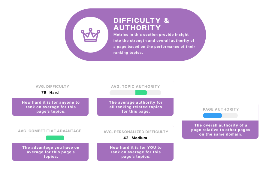 MarketMuse Page Inventory Difficulty and Authority metrics are average difficulty, average topic authority, page authority, average competitive advantage, and average personalized difficulty.