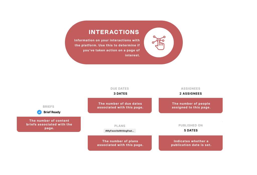 MarketMuse Page Inventory Interactions metrics are briefs, due dates, assignees, plans, published on.