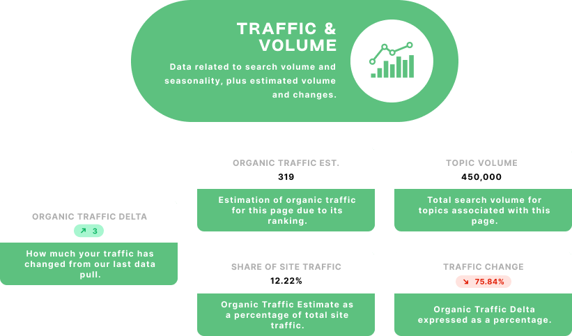 MarketMuse Page Inventory Traffic & Volume metrics are organic traffic delta, organic traffic estimate, topic volume, share of site traffic, traffic change.