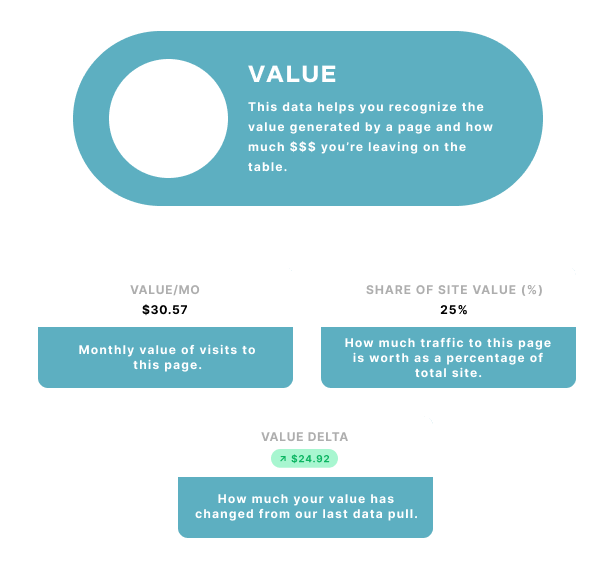 MarketMuse value metric are value per month, share of site value in percent, unrealized dollar value and value delta or change in value.