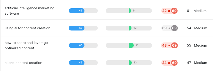 List of some ranking topics of MarketMuse home page including Page Authority, Topic Authority, ranking, and Personalized Difficulty.