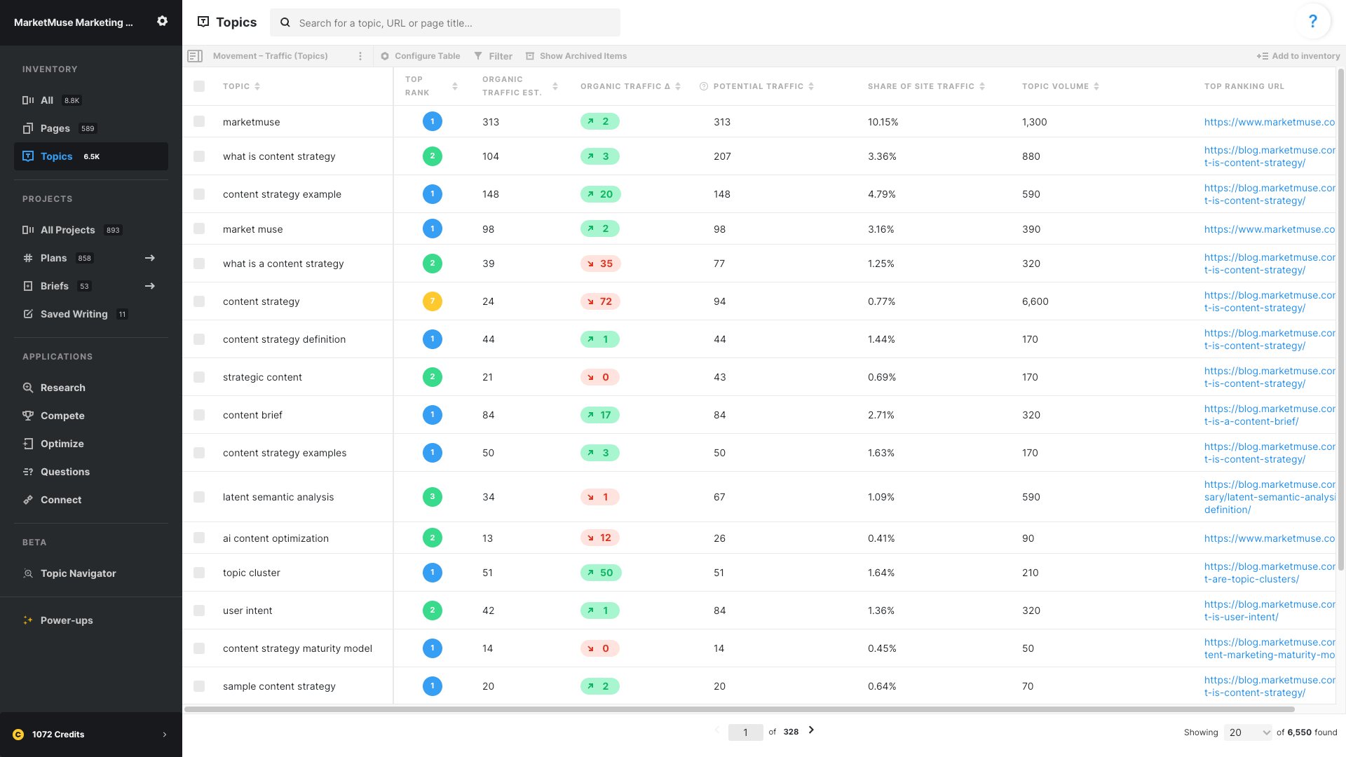 MarketMuse Saved View Movement - Traffic (Topics) showing a table with the following data columns; TOPIC, TOP RANK, ORGANIC TRAFFIC EST., ORGANIC TRAFFIC Δ, POTENTIAL TRAFFIC, SHARE OF SITE TRAFFIC	TOPIC VOLUME, and TOP RANKING URL.