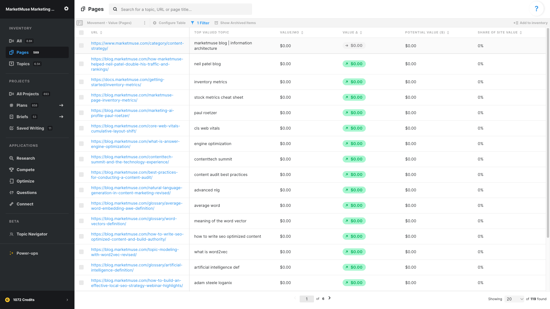 MarketMuse Saved View Movement - Value (Pages) showing a table with the following data columns; URL, TOP VALUED TOPIC, VALUE/MO, VALUE Δ	POTENTIAL VALUE ($), and SHARE OF SITE VALUE.