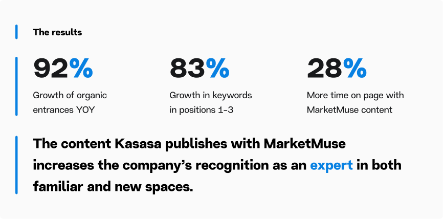 Kasasa achieved 92% growth of organic entrances YOY, 83% growth in keywords in positions 1-3, and 28% more time on page with MarketMuse content.