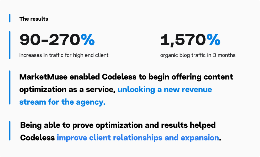 Using MarketMuse Codeless achieved up to a 270% increase in traffic for a high-end client and 1,570% increase in organic blog traffic in 3 months.
