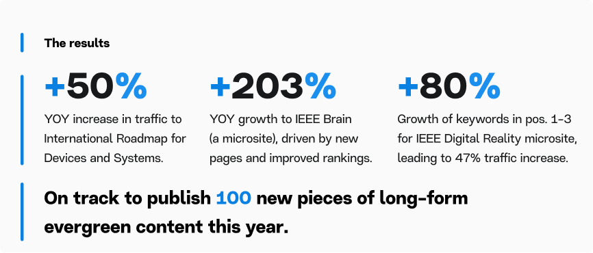 Using MarketMuse, IEEE achieved a 50% YOY increase in traffic, 203% growth to one of their microsites and 80% growth of keywords in the first three positions.