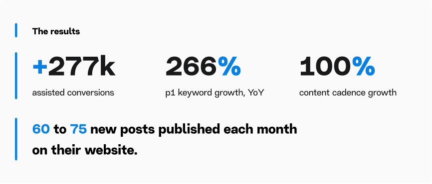 Manychat achieved 277k assisted conversions, 266% first-page keyword growth YoY, and 100% content cadence growth.