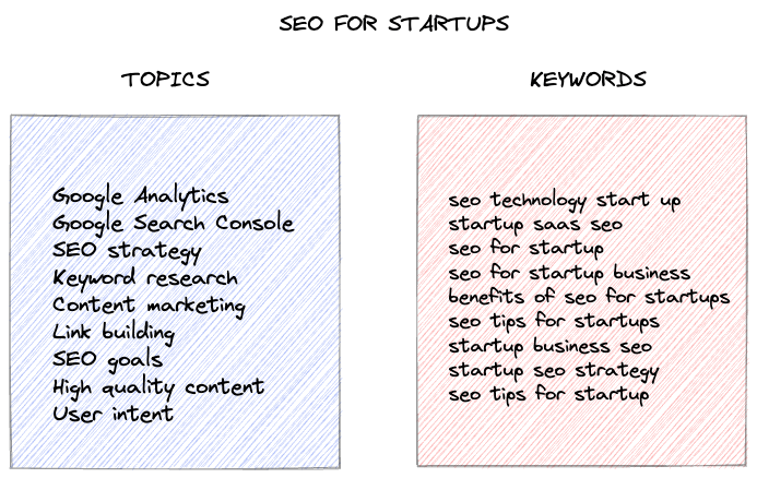 A comparison between a list of topics vs keywords for the subject "SEO for startups".