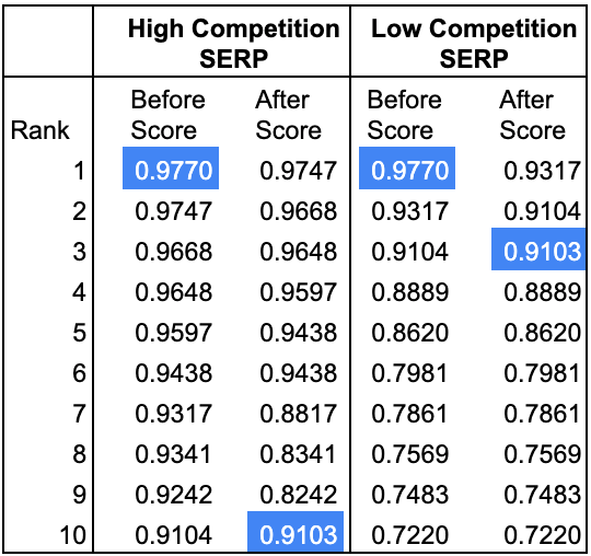 Table showing example ranking scores in both high and low SERP competition situations. In the former situation the first place page drops to tenth. In the latter it drops to third.