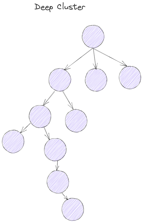 Representation of a deep cluster with circles, representing topics, connected to each other. There are few topics at the top level but more down towards the bottom.