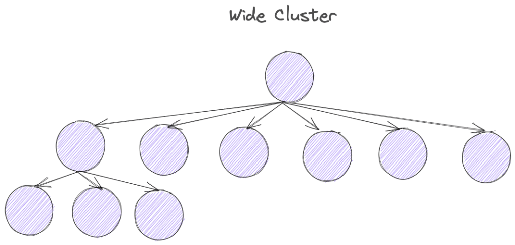 Representation of a wide cluster with circles, representing topics, connected to each other. There are many topics at the top level but fewer down towards the bottom.