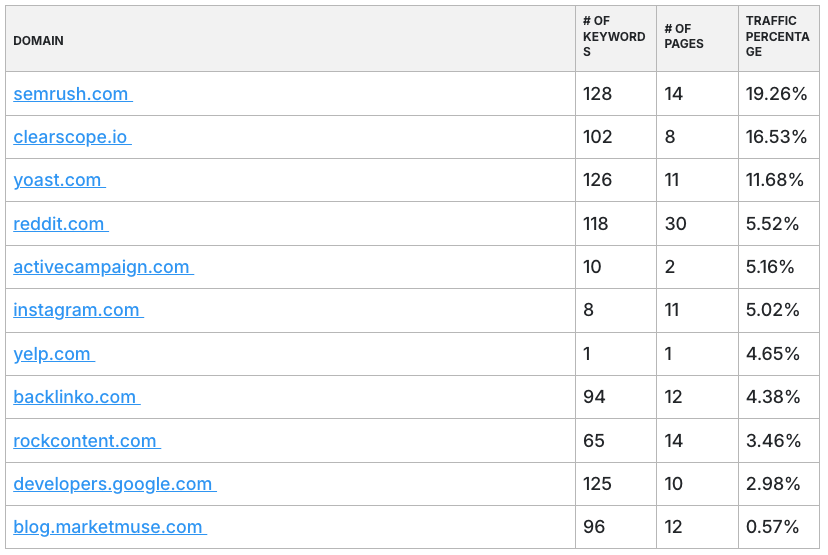 MarketMuse Marketshare analysis table showing domain, number of ranking keywords, number of pages, and traffic percentage for top 10 domains.