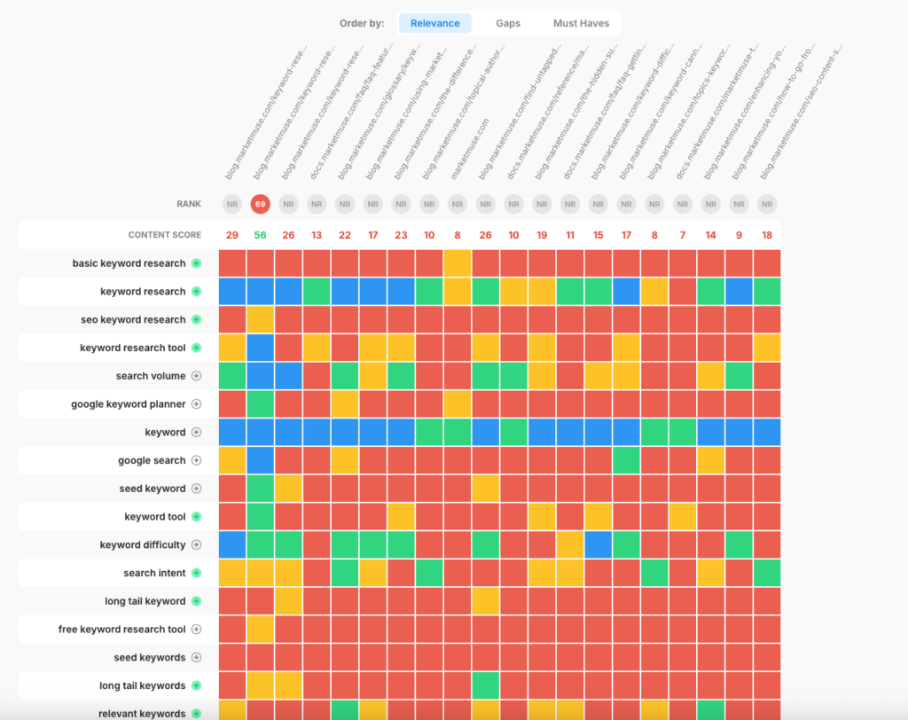 MarketMuse heatmap showing content gaps for the cluster "basic keyword research".