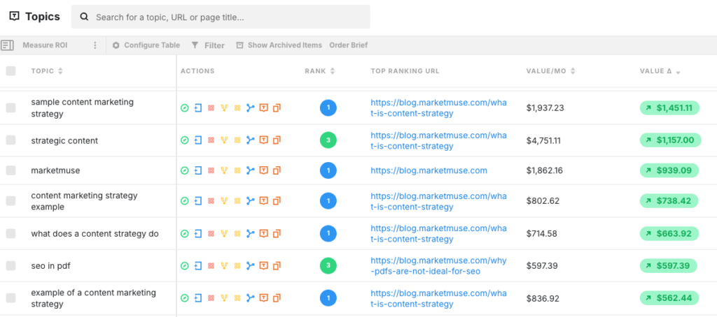 A MarketMuse table that tracks the performance of various marketing-related topics. The table has columns for Topic, Actions, Rank, Top Ranking URL, monthly Value in dollars, and the change in Value.